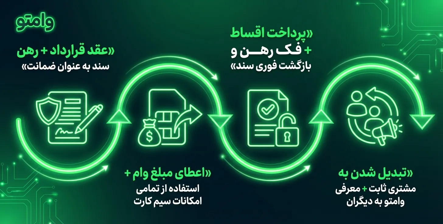 اقساط وام سیمکارت 912